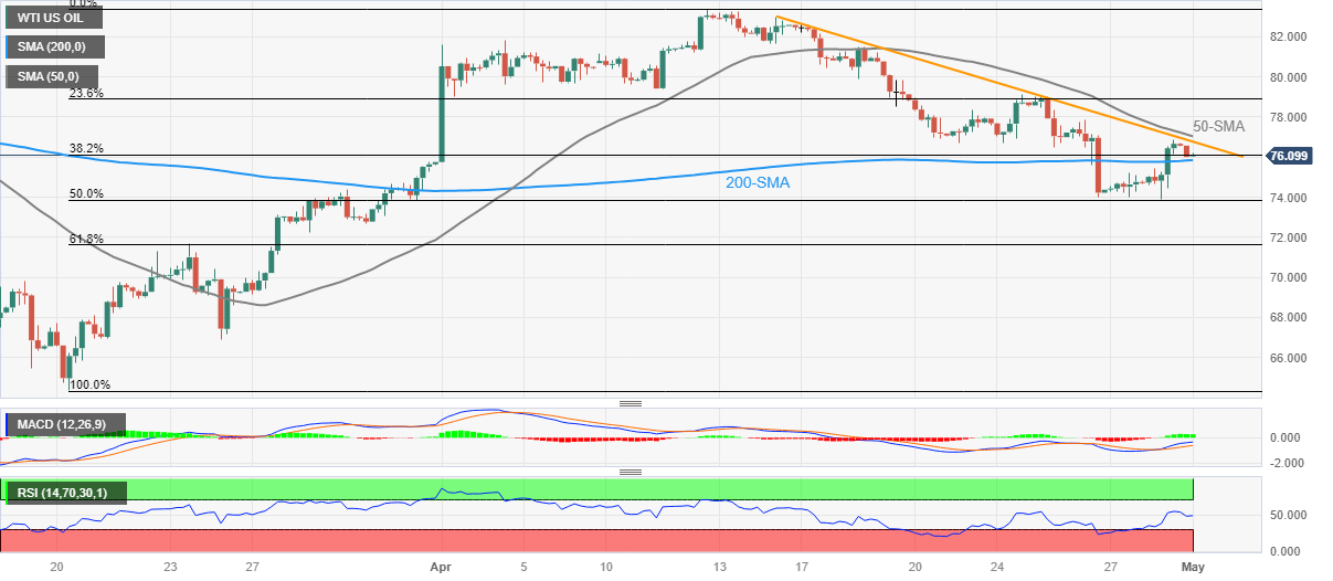 WTI Price Analysis Oil Sellers Need Validation From 200 SMA Level Of